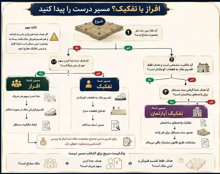 چک لیست افراز یا تفکیک