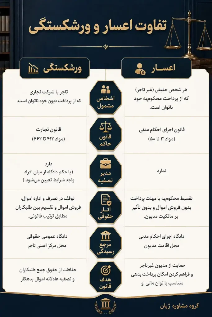 تفاوت اعسار و ورشکستگی