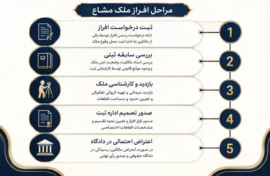 مراحل افراز ملک مشاع