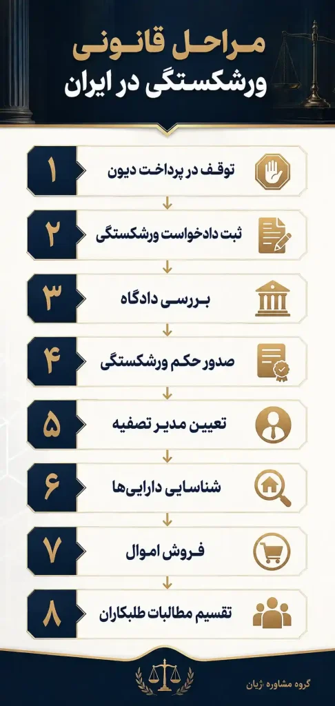 مراحل ورشکستگی