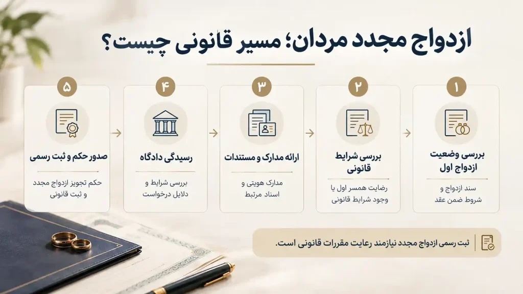 درخواست ازدواج مجدد مردان